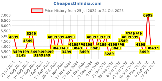 myntra.com Tommy Hilfiger Men Slim Fit Light Fade Stretchable Mid-Rise Jeans tommy hilfiger Price History Graph from 25 Jul 2024 to 24 Oct 2025