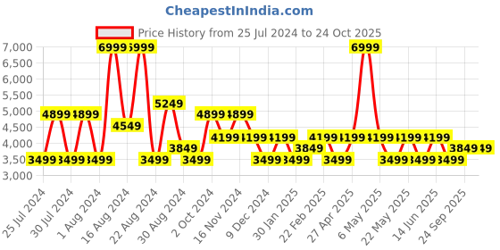 myntra.com Tommy Hilfiger Men Slim Fit Light Fade Stretchable Mid-Rise Jeans tommy hilfiger Price History Graph from 25 Jul 2024 to 24 Oct 2025