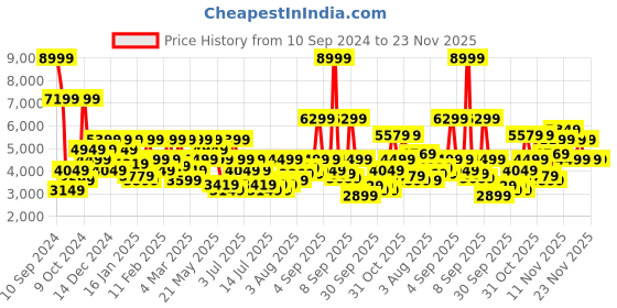 myntra.com Tommy Hilfiger Men Slim Fit Low Distress Heavy Fade Jeans tommy hilfiger Price History Graph from 10 Sep 2024 to 23 Nov 2025