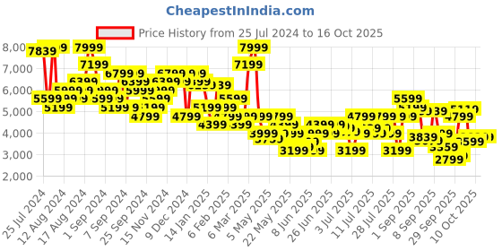 myntra.com Tommy Hilfiger Men Slim Fit Low Distress Heavy Fade Jeans tommy hilfiger Price History Graph from 25 Jul 2024 to 16 Oct 2025