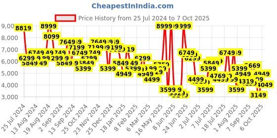 myntra.com Tommy Hilfiger Men Slim Fit Low Distress Heavy Fade Jeans tommy hilfiger Price History Graph from 25 Jul 2024 to 4 Oct 2025