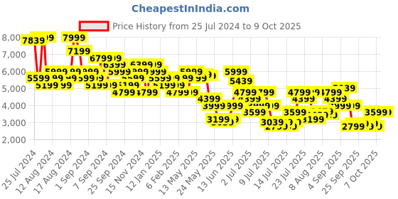 myntra.com Tommy Hilfiger Men Slim Fit Low Distress Heavy Fade Jeans tommy hilfiger Price History Graph from 25 Jul 2024 to 4 Oct 2025