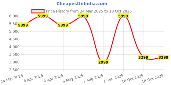 myntra.com Tommy Hilfiger Men Slim Fit Low Distress Heavy Fade Jeans tommy hilfiger Price History Graph from 24 Mar 2025 to 18 Oct 2025