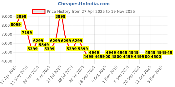 myntra.com Tommy Hilfiger Men Slim Fit Low Distress Heavy Fade Jeans tommy hilfiger Price History Graph from 27 Apr 2025 to 19 Nov 2025