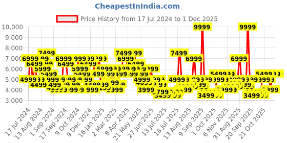 myntra.com Tommy Hilfiger Men Slim Fit Low Distress Heavy Fade Stretchable Jeans tommy hilfiger Price History Graph from 17 Jul 2024 to 1 Dec 2025