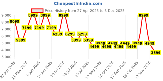 myntra.com Tommy Hilfiger Men Slim Fit Low Distress Heavy Fade Stretchable Jeans tommy hilfiger Price History Graph from 27 Apr 2025 to 5 Dec 2025