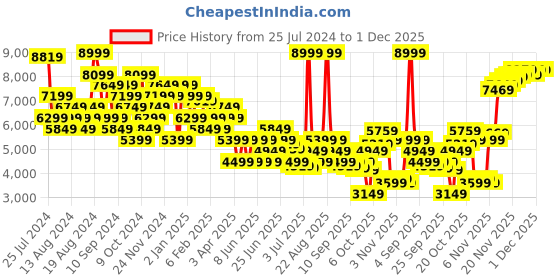 myntra.com Tommy Hilfiger Men Slim Fit Low Distress Jeans tommy hilfiger Price History Graph from 25 Jul 2024 to 1 Dec 2025