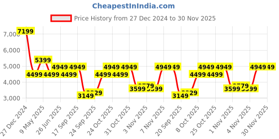myntra.com Tommy Hilfiger Men Slim Fit Low Distress Jeans tommy hilfiger Price History Graph from 27 Dec 2024 to 30 Nov 2025