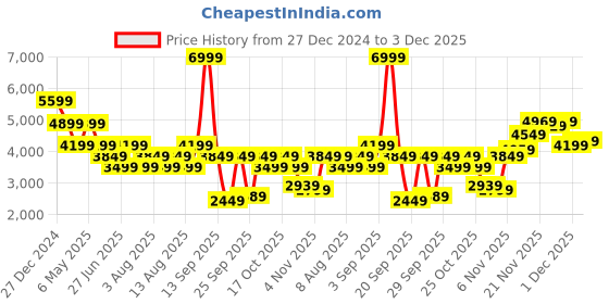myntra.com Tommy Hilfiger Men Slim Fit Low Distress Jeans tommy hilfiger Price History Graph from 27 Dec 2024 to 3 Dec 2025