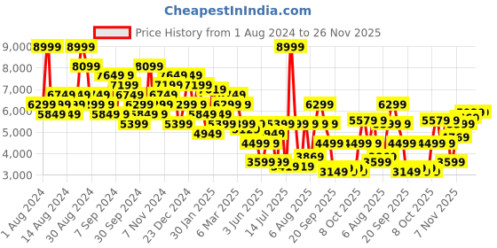 myntra.com Tommy Hilfiger Men Slim Fit Low Distress Light Fade Jeans tommy hilfiger Price History Graph from 1 Aug 2024 to 26 Nov 2025