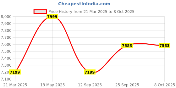 myntra.com Tommy Hilfiger Men Slim Fit Low Distress Light Fade Jeans tommy hilfiger Price History Graph from 21 Mar 2025 to 4 Oct 2025