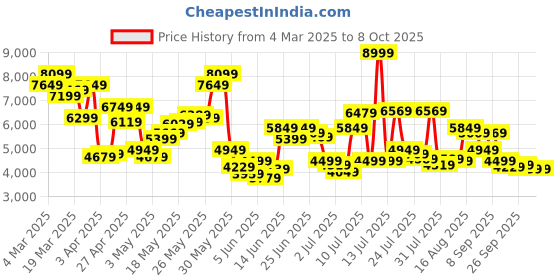 myntra.com Tommy Hilfiger Men Slim Fit Low Distress Light Fade Mid-Rise Jeans tommy hilfiger Price History Graph from 4 Mar 2025 to 4 Oct 2025