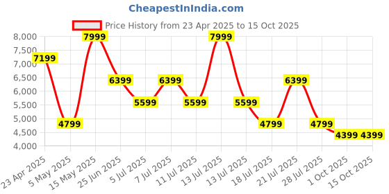 myntra.com Tommy Hilfiger Men Slim Fit Low Distress Light Fade Stretchable Jeans tommy hilfiger Price History Graph from 23 Apr 2025 to 14 Oct 2025