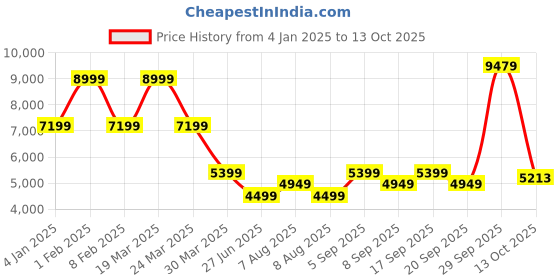 myntra.com Tommy Hilfiger Men Slim Fit Low Distress Stretchable Jeans tommy hilfiger Price History Graph from 4 Jan 2025 to 13 Oct 2025