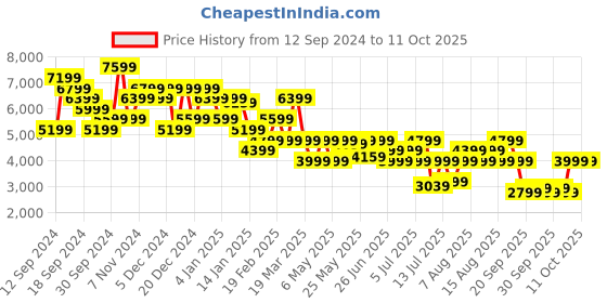 myntra.com Tommy Hilfiger Men Slim Fit Low Distress Stretchable Jeans tommy hilfiger Price History Graph from 12 Sep 2024 to 4 Oct 2025