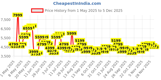 myntra.com Tommy Hilfiger Men Slim Fit Low-Rise Cotton Jeans tommy hilfiger Price History Graph from 1 May 2025 to 5 Dec 2025