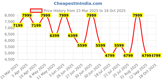 myntra.com Tommy Hilfiger Men Slim Fit Low-Rise Light Fade Stretchable Jeans tommy hilfiger Price History Graph from 23 Mar 2025 to 17 Oct 2025