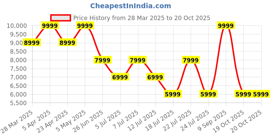 myntra.com Tommy Hilfiger Men Slim Fit Low-Rise Light Fade Stretchable Jeans tommy hilfiger Price History Graph from 28 Mar 2025 to 19 Oct 2025
