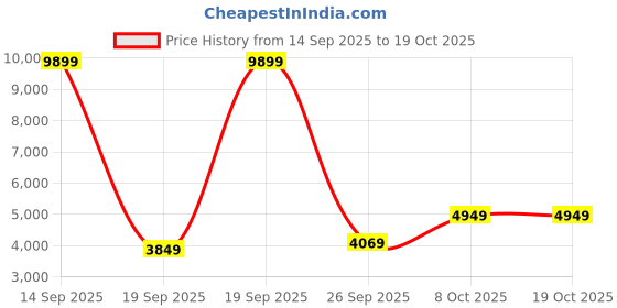 myntra.com Tommy Hilfiger Men Slim Fit Low-Rise Light Fade Stretchable Jeans tommy hilfiger Price History Graph from 14 Sep 2025 to 17 Oct 2025