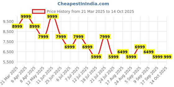 myntra.com Tommy Hilfiger Men Slim Fit Low-Rise Stretchable Jeans tommy hilfiger Price History Graph from 21 Mar 2025 to 14 Oct 2025