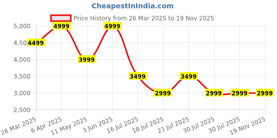 myntra.com Tommy Hilfiger Men Slim Fit Micro Checks Opaque Casual Shirt tommy hilfiger Price History Graph from 26 Mar 2025 to 18 Nov 2025