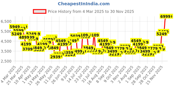 myntra.com Tommy Hilfiger Men Slim Fit Mid-Rise Cargos tommy hilfiger Price History Graph from 4 Mar 2025 to 30 Nov 2025