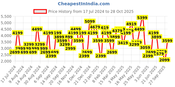 myntra.com Tommy Hilfiger Men Slim Fit Mid-Rise Casual Trousers tommy hilfiger Price History Graph from 17 Jul 2024 to 28 Oct 2025