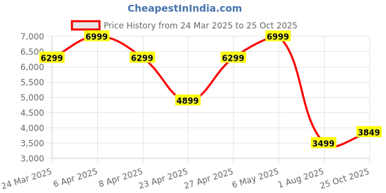 myntra.com Tommy Hilfiger Men Slim Fit Mid-Rise Cotton Jeans tommy hilfiger Price History Graph from 24 Mar 2025 to 25 Oct 2025