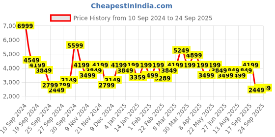 myntra.com Tommy Hilfiger Men Slim Fit Mid-Rise Heavy Fade Clean Look Stretchable Jeans tommy hilfiger Price History Graph from 10 Sep 2024 to 24 Sep 2025