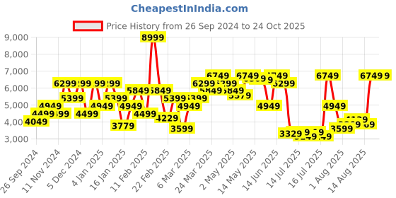 myntra.com Tommy Hilfiger Men Slim Fit Mid-Rise Heavy Fade Jeans tommy hilfiger Price History Graph from 26 Sep 2024 to 23 Oct 2025