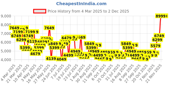 myntra.com Tommy Hilfiger Men Slim Fit Mid-Rise Highly Distressed Heavy Fade Stretchable Jeans tommy hilfiger Price History Graph from 4 Mar 2025 to 2 Dec 2025