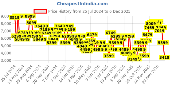 myntra.com Tommy Hilfiger Men Slim Fit Mid Rise Jeans tommy hilfiger Price History Graph from 25 Jul 2024 to 4 Dec 2025