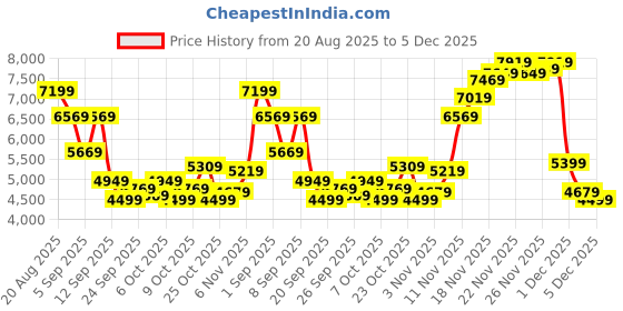myntra.com Tommy Hilfiger Men Slim Fit Mid-Rise Light Fade Jeans tommy hilfiger Price History Graph from 20 Aug 2025 to 5 Dec 2025