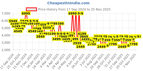 myntra.com Tommy Hilfiger Men Slim Fit Mid-Rise Light Fade Stretchable Jeans tommy hilfiger Price History Graph from 17 Sep 2024 to 24 Nov 2025
