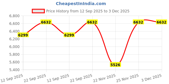 myntra.com Tommy Hilfiger Men Slim Fit Mid-Rise No Fade Stretchable Jeans tommy hilfiger Price History Graph from 12 Sep 2025 to 2 Dec 2025
