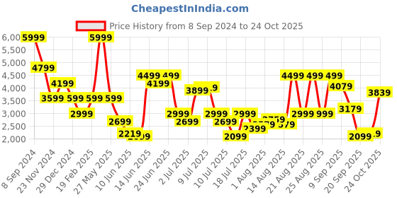 myntra.com Tommy Hilfiger Men Slim Fit Mid-Rise Trousers tommy hilfiger Price History Graph from 8 Sep 2024 to 24 Oct 2025