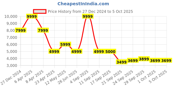 myntra.com Tommy Hilfiger Men Slim Fit Mildly Distressed Heavy Fade Jeans tommy hilfiger Price History Graph from 27 Dec 2024 to 5 Oct 2025