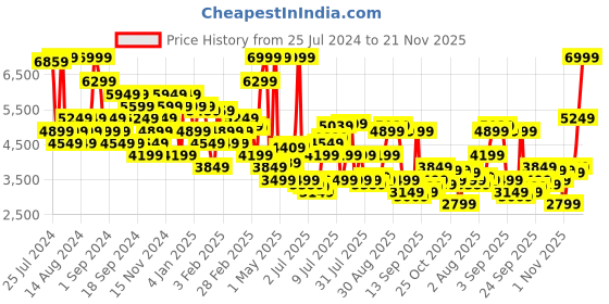 myntra.com Tommy Hilfiger Men Slim Fit Mildly Distressed Heavy Fade Jeans tommy hilfiger Price History Graph from 25 Jul 2024 to 21 Nov 2025
