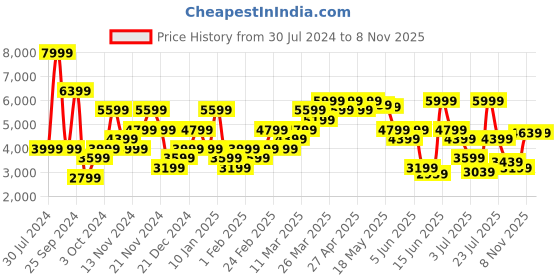 myntra.com Tommy Hilfiger Men Slim Fit Mildly Distressed Heavy Fade Stretchable Jeans tommy hilfiger Price History Graph from 30 Jul 2024 to 4 Nov 2025