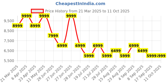 myntra.com Tommy Hilfiger Men Slim Fit Mildly Distressed Heavy Fade Stretchable Jeans tommy hilfiger Price History Graph from 21 Mar 2025 to 11 Oct 2025