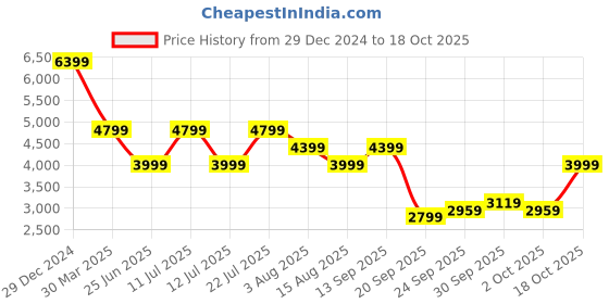 myntra.com Tommy Hilfiger Men Slim Fit Mildly Distressed Jeans tommy hilfiger Price History Graph from 29 Dec 2024 to 18 Oct 2025