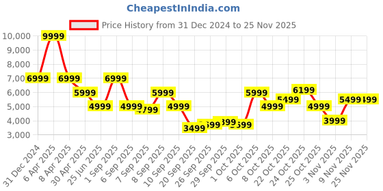 myntra.com Tommy Hilfiger Men Slim Fit Mildly Distressed Light Fade Jeans tommy hilfiger Price History Graph from 31 Dec 2024 to 24 Nov 2025