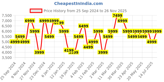 myntra.com Tommy Hilfiger Men Slim Fit Mildly Distressed Light Fade Jeans tommy hilfiger Price History Graph from 25 Sep 2024 to 26 Nov 2025
