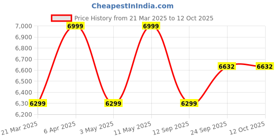 myntra.com Tommy Hilfiger Men Slim Fit Mildly Distressed Light Fade Stretchable Jeans tommy hilfiger Price History Graph from 21 Mar 2025 to 12 Oct 2025