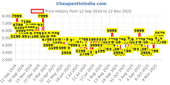 myntra.com Tommy Hilfiger Men Slim Fit Mildly Distressed Stretchable Jeans tommy hilfiger Price History Graph from 12 Sep 2024 to 22 Nov 2025
