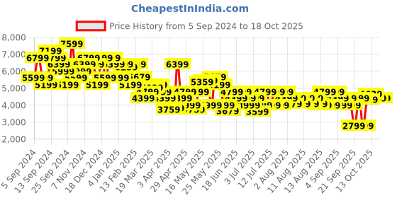 myntra.com Tommy Hilfiger Men Slim Fit Mildly Distressed Stretchable Jeans tommy hilfiger Price History Graph from 5 Sep 2024 to 18 Oct 2025