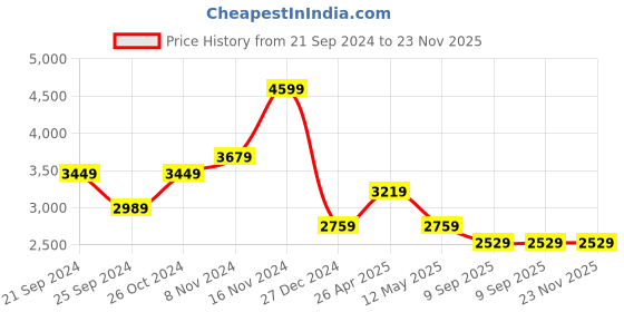 myntra.com Tommy Hilfiger Men Slim Fit Opaque Casual Shirt tommy hilfiger Price History Graph from 21 Sep 2024 to 22 Nov 2025