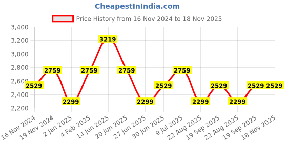 myntra.com Tommy Hilfiger Men Slim Fit Opaque Casual Shirt tommy hilfiger Price History Graph from 16 Nov 2024 to 17 Nov 2025