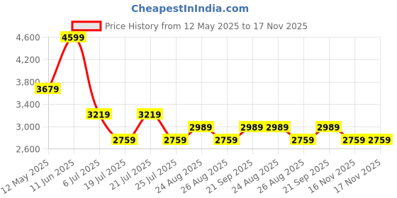 myntra.com Tommy Hilfiger Men Slim Fit Opaque Casual Shirt tommy hilfiger Price History Graph from 12 May 2025 to 16 Nov 2025