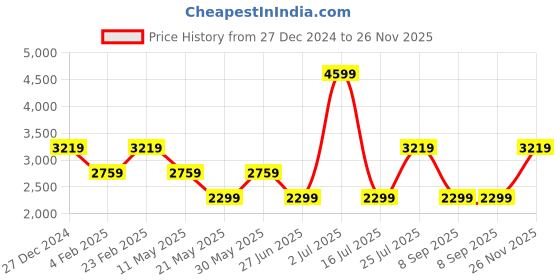 myntra.com Tommy Hilfiger Men Slim Fit Opaque Casual Shirt tommy hilfiger Price History Graph from 27 Dec 2024 to 26 Nov 2025
